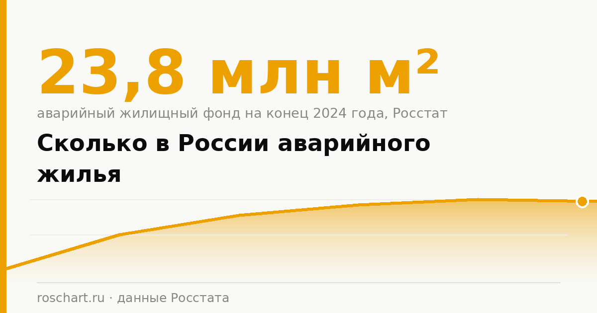 Аварийное жильё в России: сколько его и где его больше всего