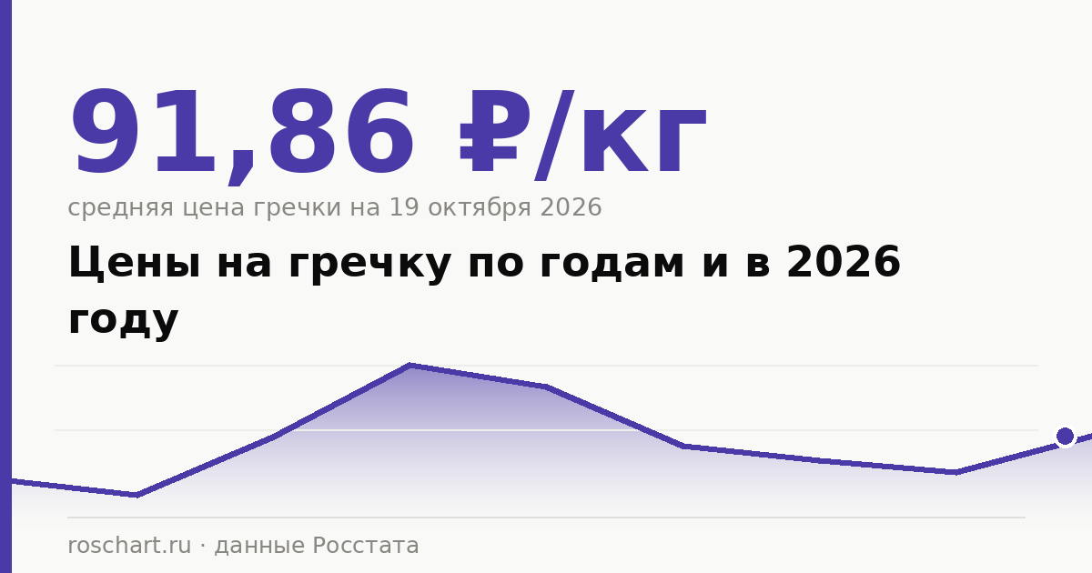 Цены на гречку по годам и в 2026 году: сколько стоил килограмм и сколько стоит сейчас