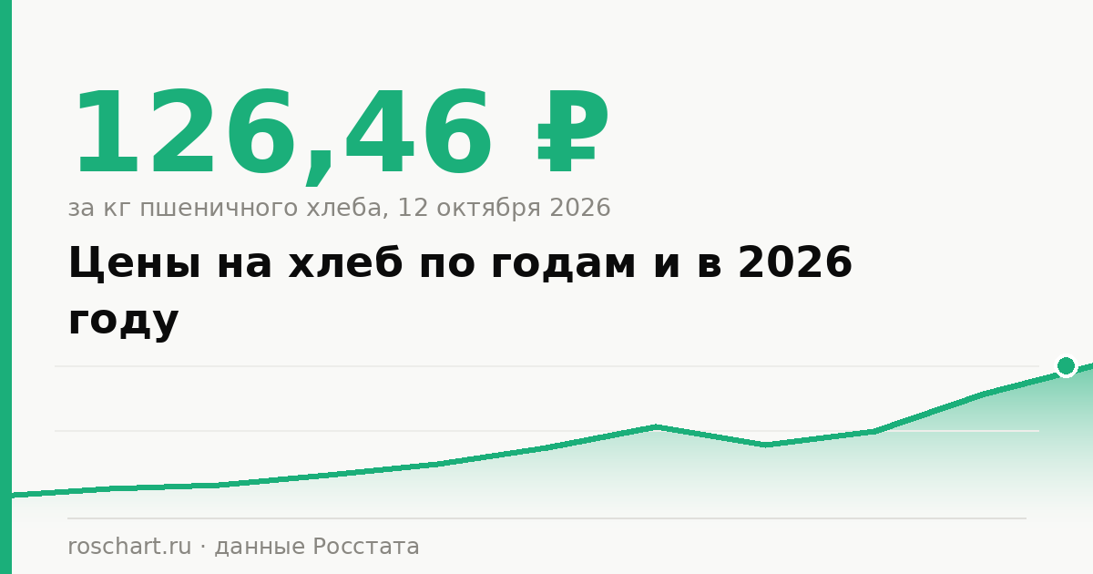 Цены на хлеб по годам и в 2026 году: сколько стоит килограмм и буханка