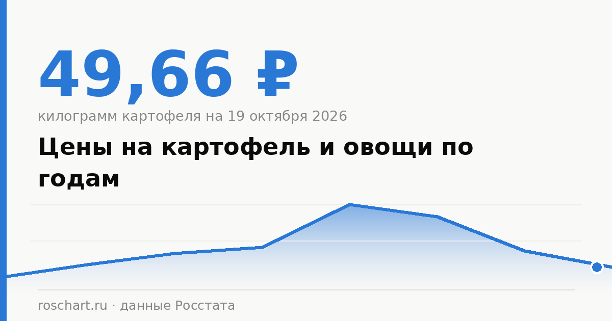 Potato and vegetable prices by year: how much a borsch set costs in 2026