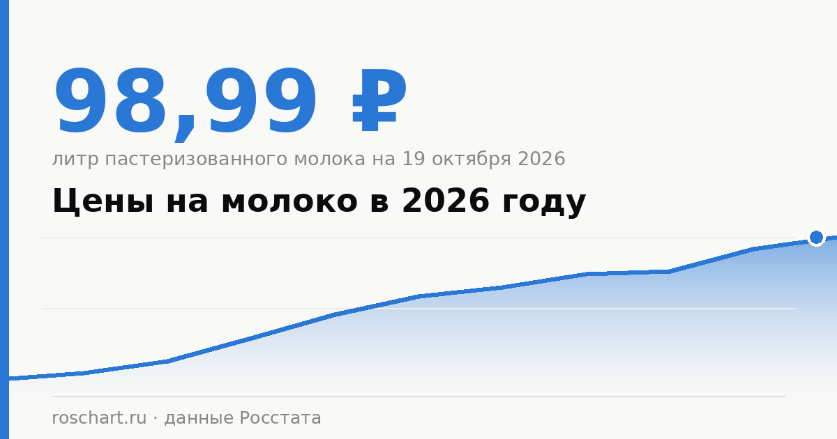 Цены на молоко по годам и в 2026 году: сколько стоил литр тогда и сколько стоит сейчас
