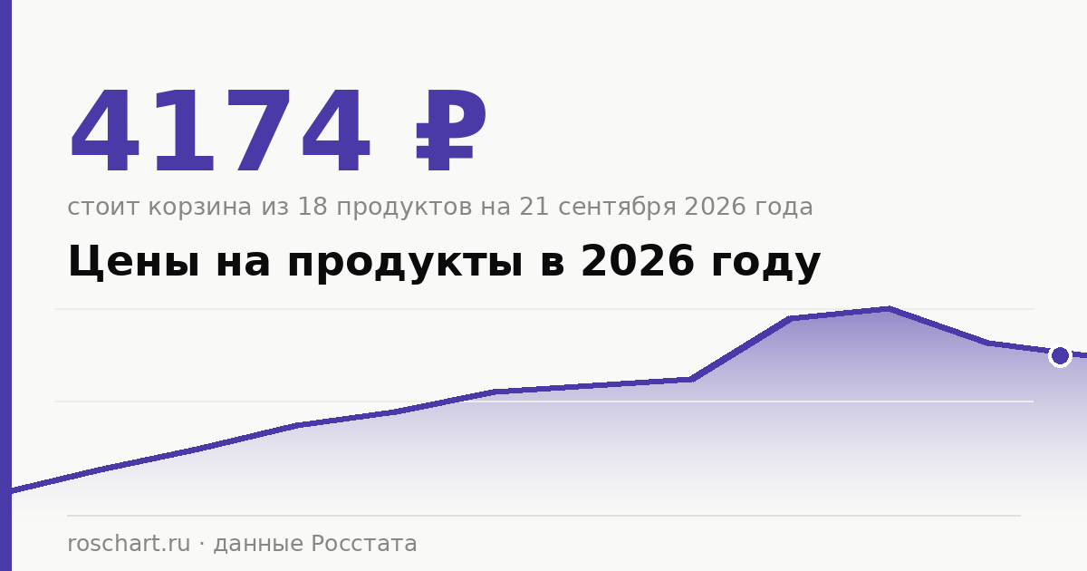 Цены на продукты в 2026 году: что подорожало и что подешевело за год