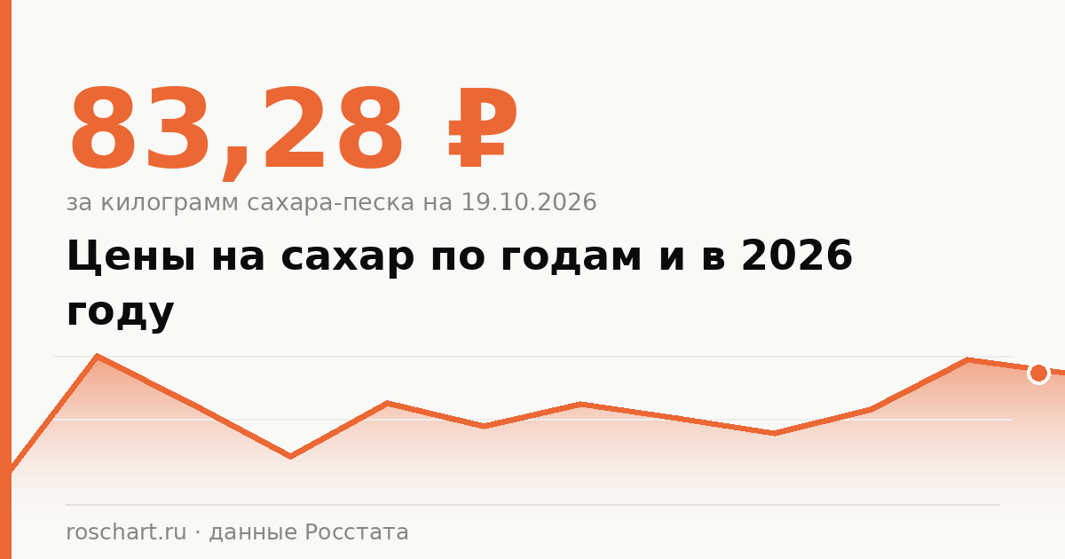 Цены на сахар по годам и в 2026 году: сколько стоил килограмм и сколько стоит сейчас