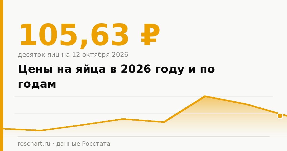 Egg Prices in 2026 and Over the Years: How Much a Dozen Costs and Why the Price Fluctuates