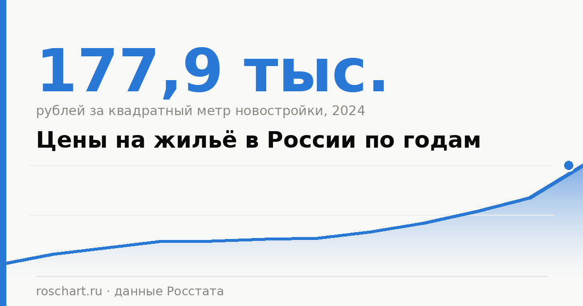 Цены на жильё в России по годам: таблица, графики и разрыв между рынками