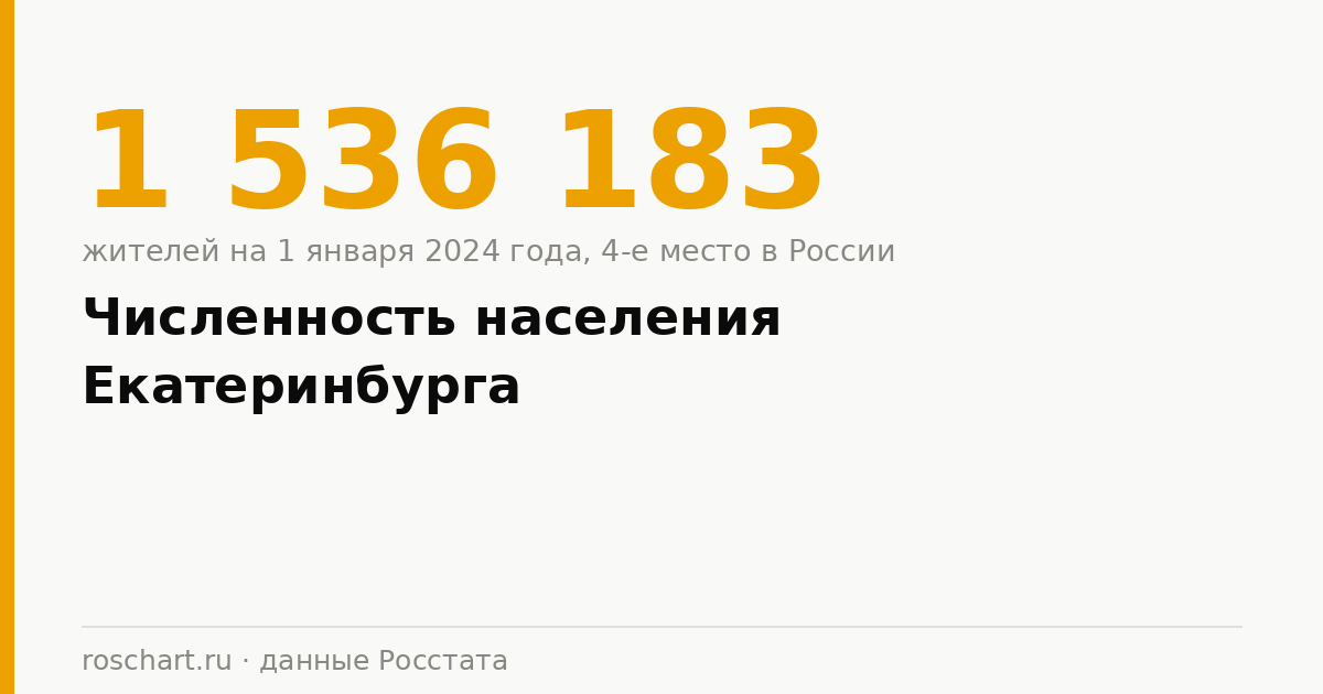 Численность населения Екатеринбурга и Свердловской области: данные Росстата по годам