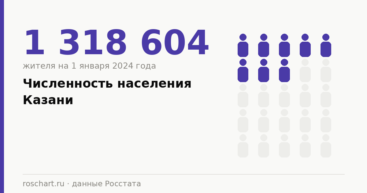 Численность населения Казани и Татарстана: данные Росстата по годам