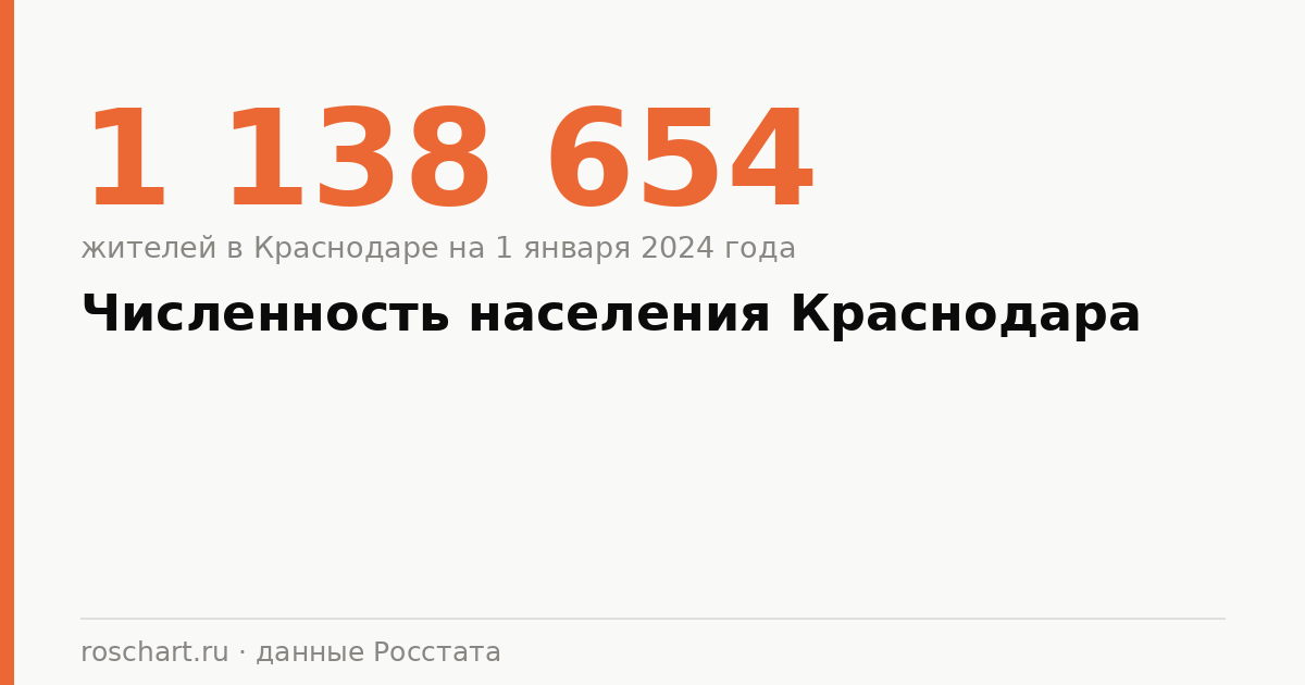 Численность населения Краснодара и Краснодарского края: данные Росстата по годам