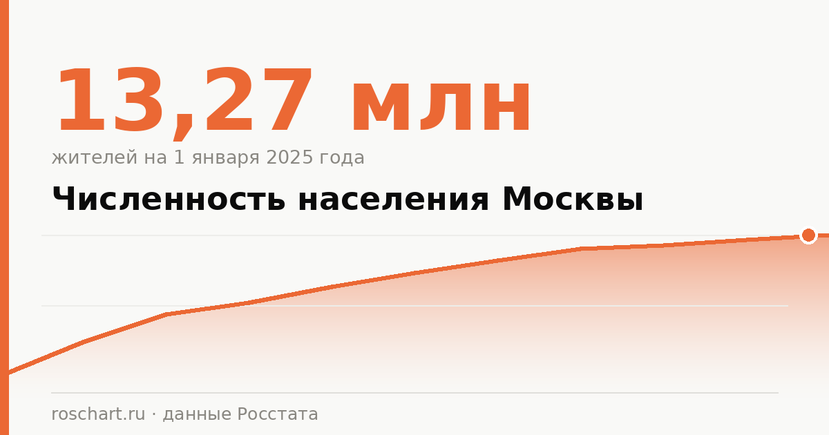 Численность населения Москвы на 2026 год: сколько людей живёт в столице по данным Росстата