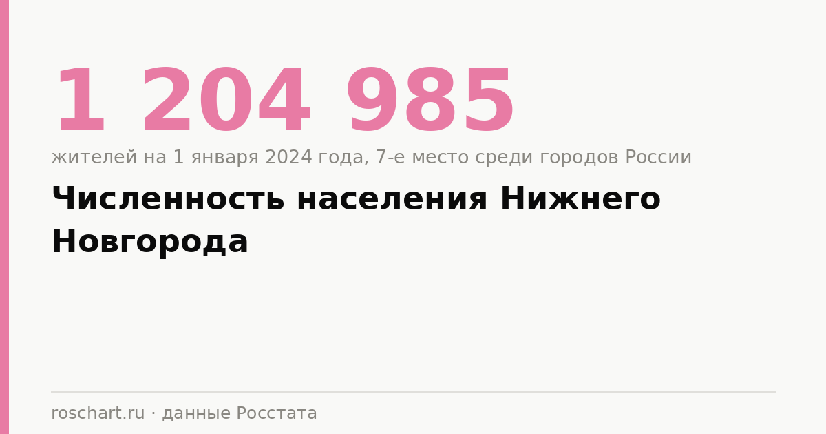 Численность населения Нижнего Новгорода и Нижегородской области: данные Росстата по годам