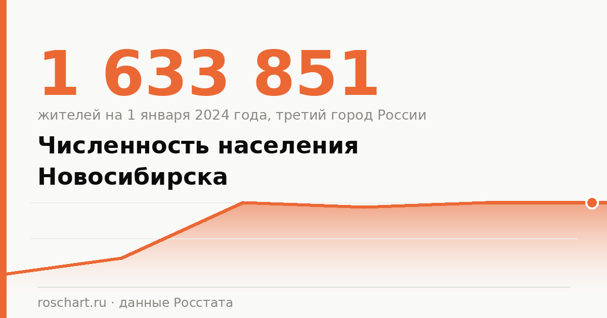 Численность населения Новосибирска и Новосибирской области: данные Росстата по годам