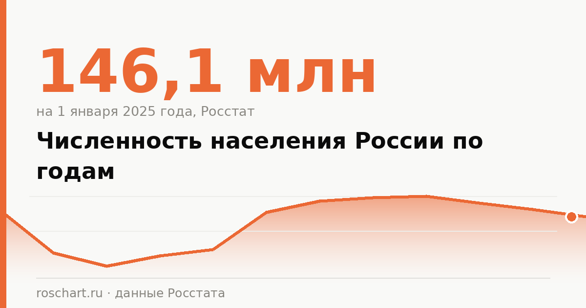 Численность населения России по годам: полная статистика и графики