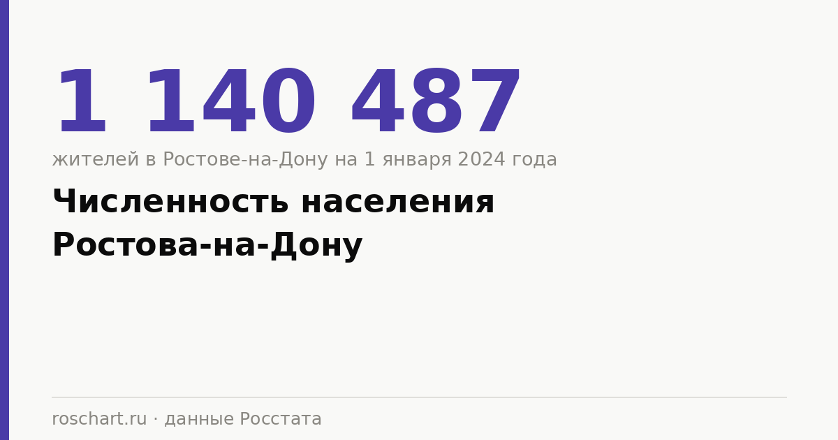 Численность населения Ростова-на-Дону и Ростовской области: данные Росстата по годам