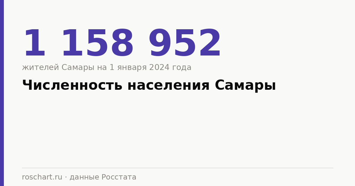 Population of Samara and Samara Oblast: Rosstat data by year