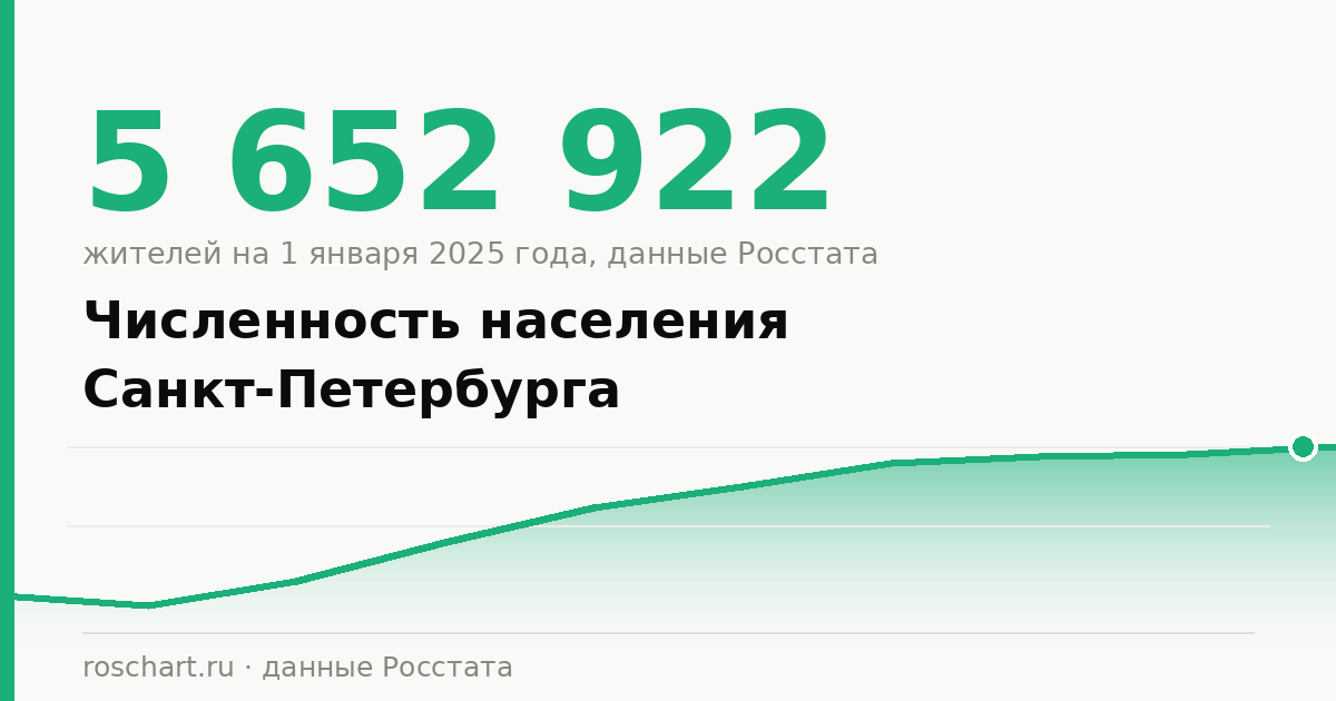Численность населения Санкт-Петербурга на 2026 год: сколько людей живёт в городе по данным Росстата