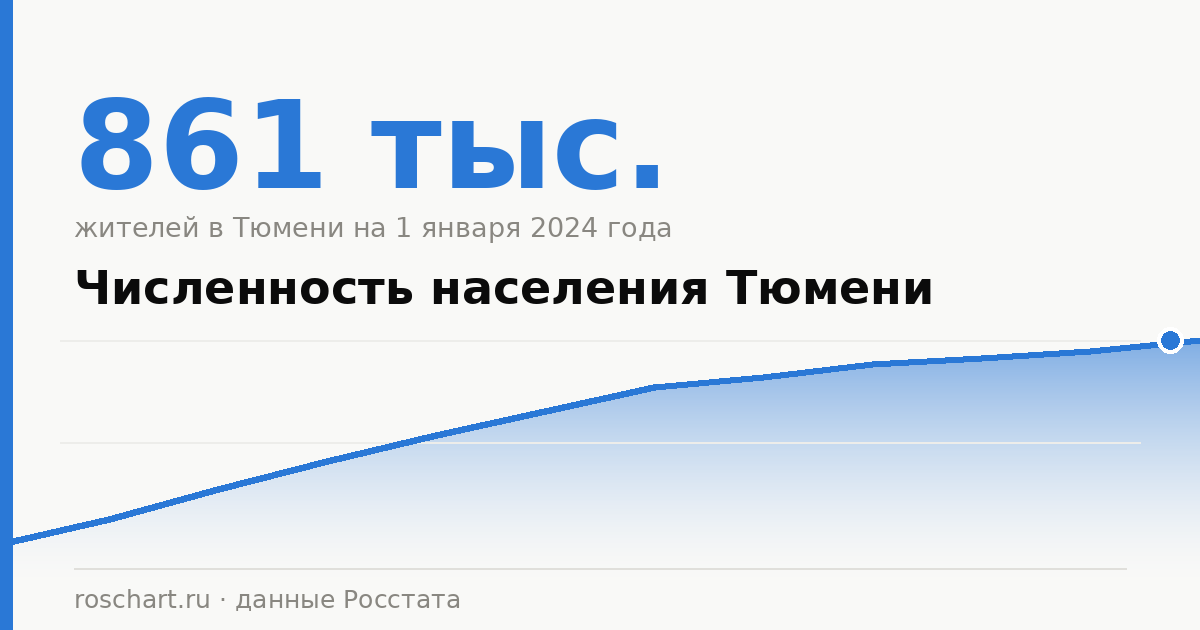 Численность населения Тюмени и Тюменской области: данные Росстата по годам