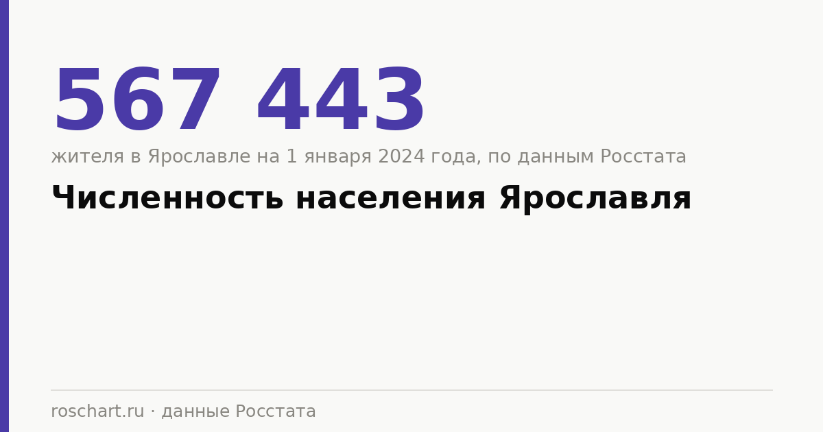 Численность населения Ярославля и Ярославской области: данные Росстата по годам