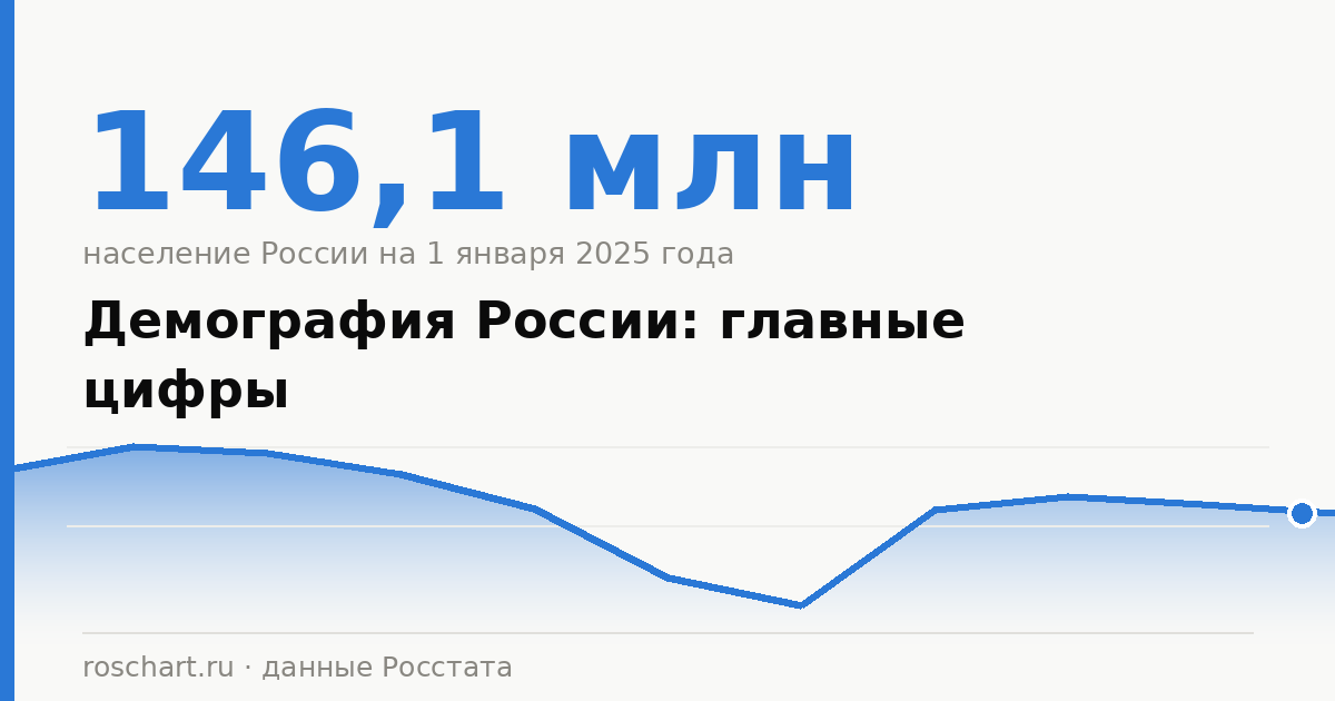 Демография России: главные цифры о населении, рождаемости и смертности