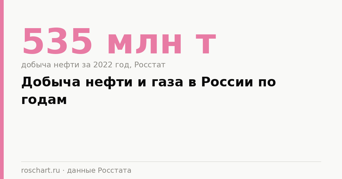 Oil and Gas Production in Russia by Year: Complete Statistics and Charts