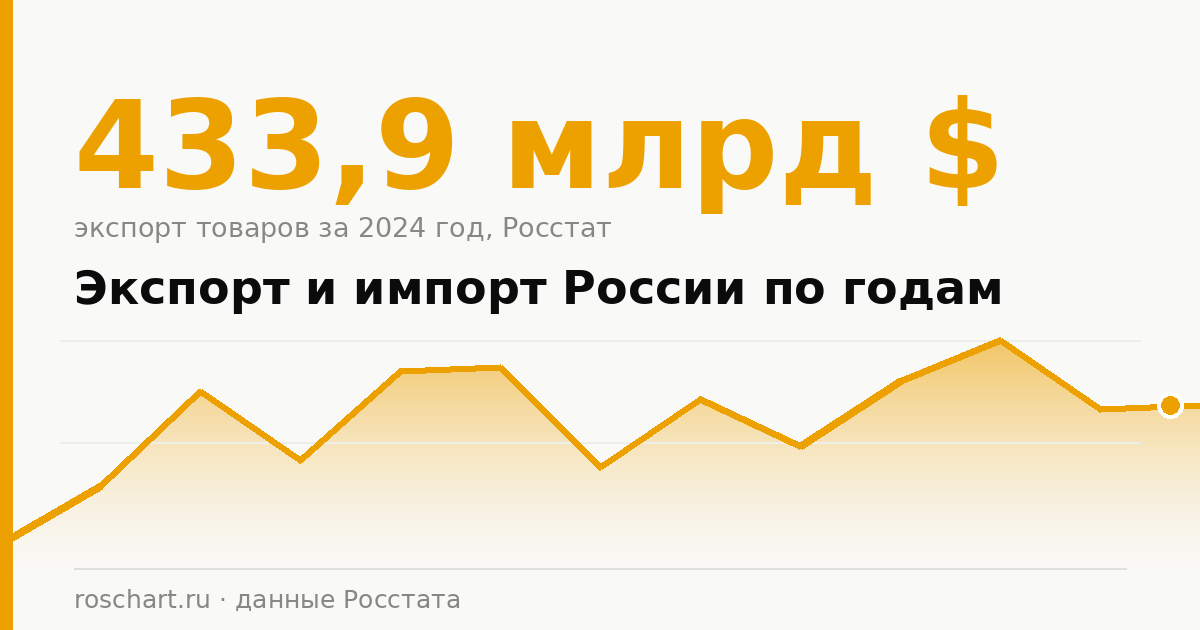 Russia's Export and Import by Year: Statistics and Charts
