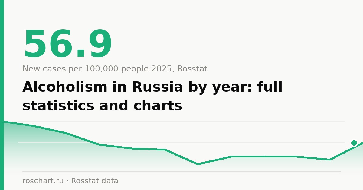 Alcoholism in Russia by year: full statistics and charts