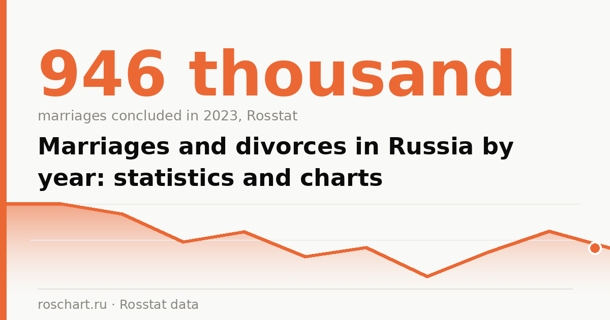 Marriages and divorces in Russia by year: statistics and charts