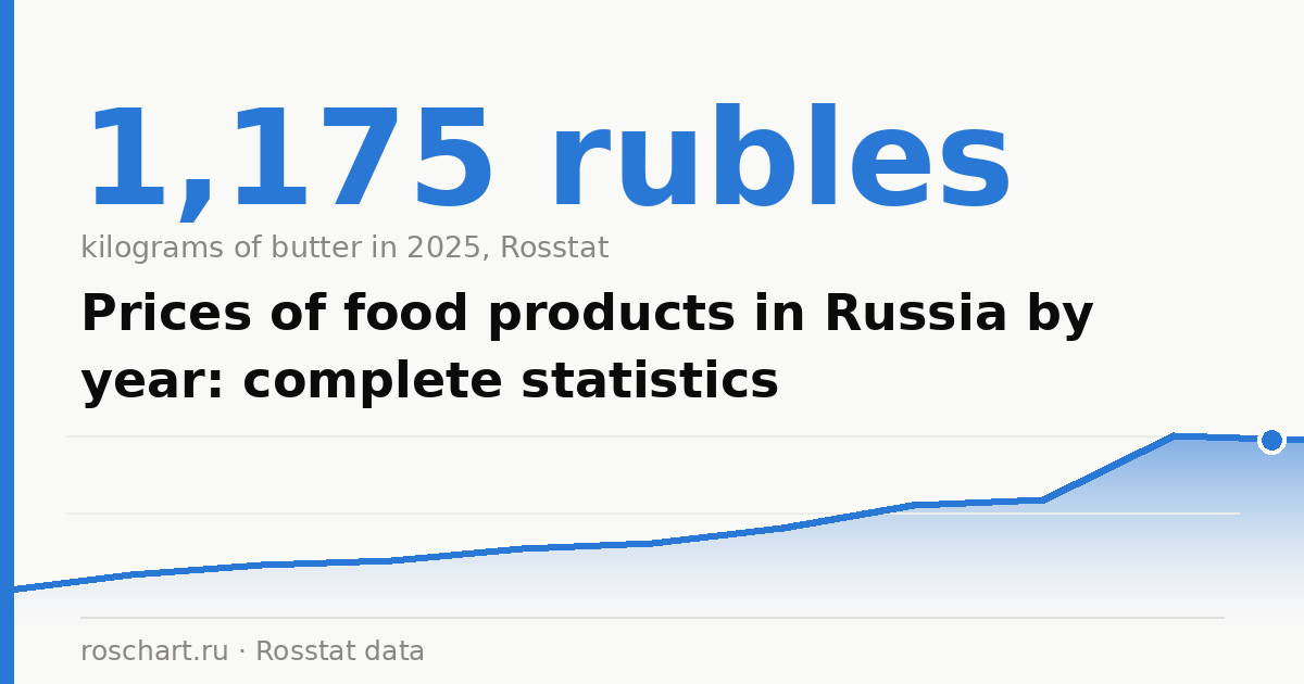 Prices of food products in Russia by year: complete statistics