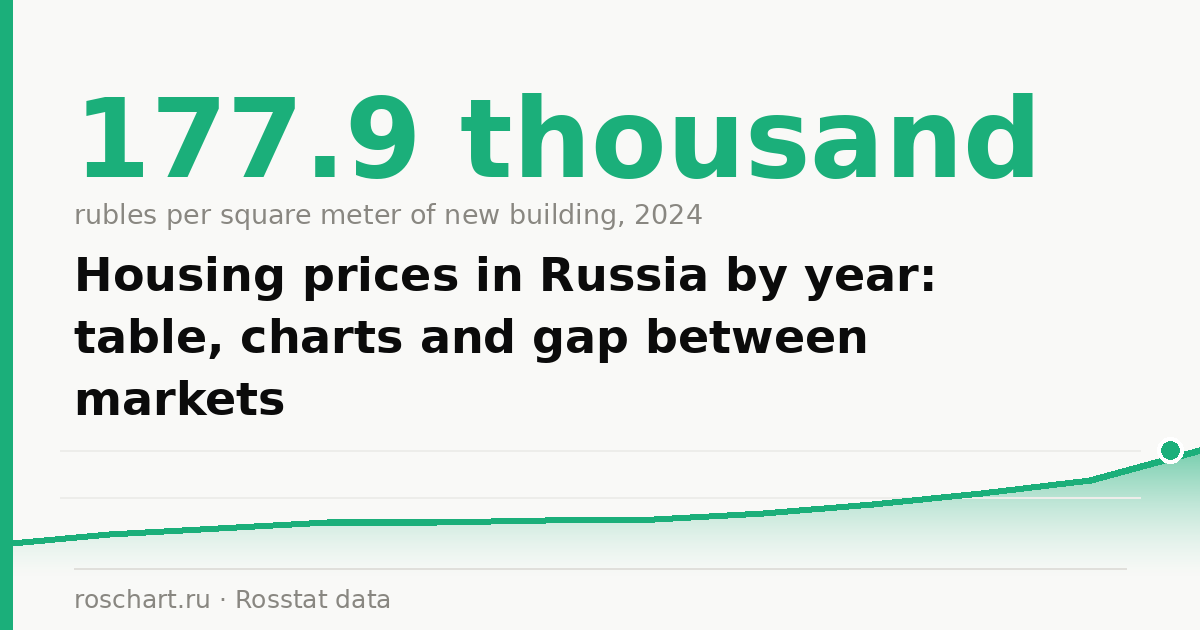 Housing prices in Russia by year: table, charts and gap between markets