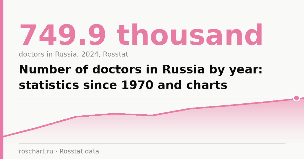 Number of doctors in Russia by year: statistics since 1970 and charts