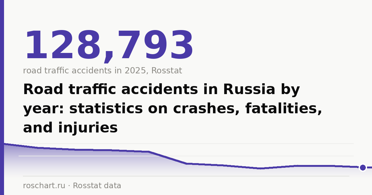 Road traffic accidents in Russia by year: statistics on crashes, fatalities, and injuries