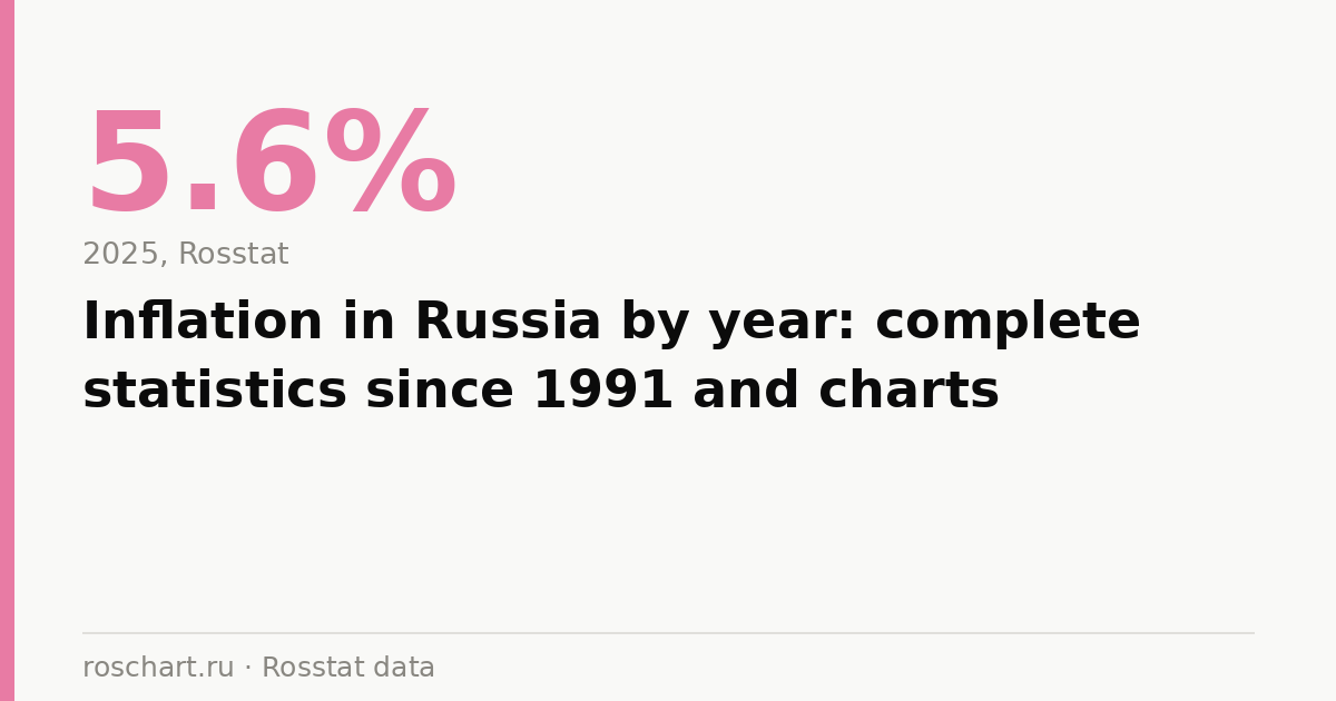 Inflation in Russia by year: complete statistics since 1991 and charts