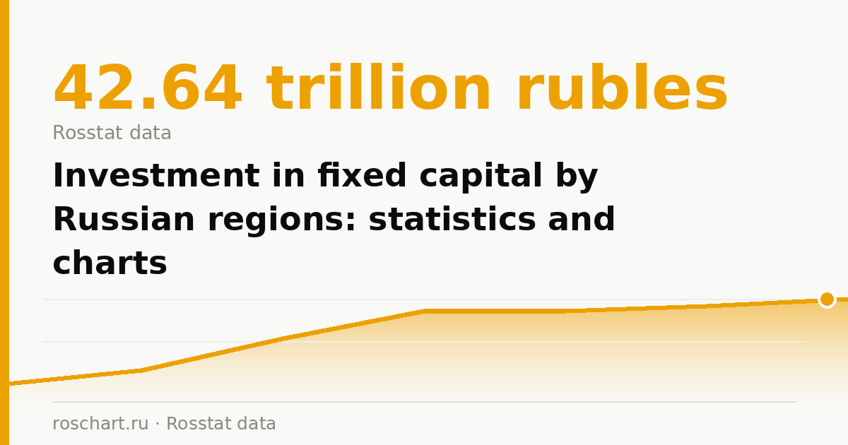 Investment in fixed capital by Russian regions: statistics and charts