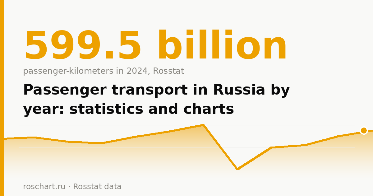 Passenger transport in Russia by year: statistics and charts