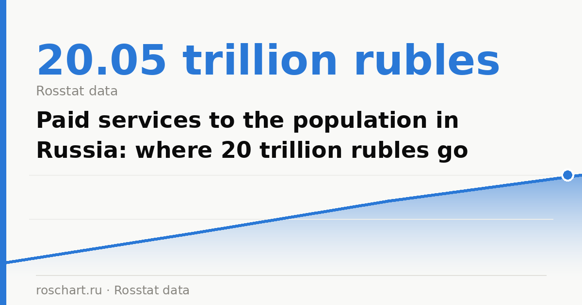 Paid services to the population in Russia: where 20 trillion rubles go