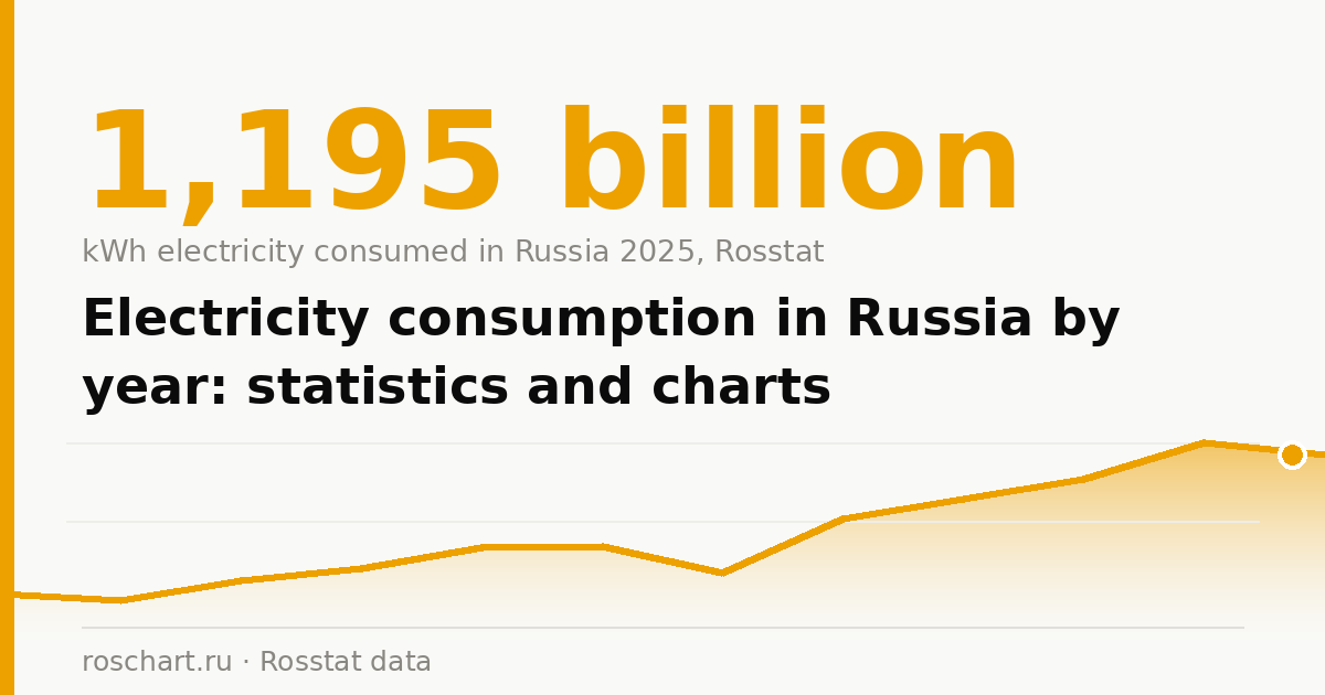 Electricity consumption in Russia by year: statistics and charts