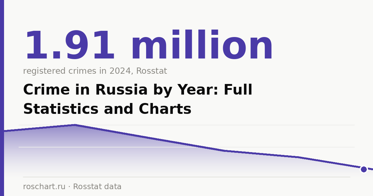 Crime in Russia by Year: Full Statistics and Charts
