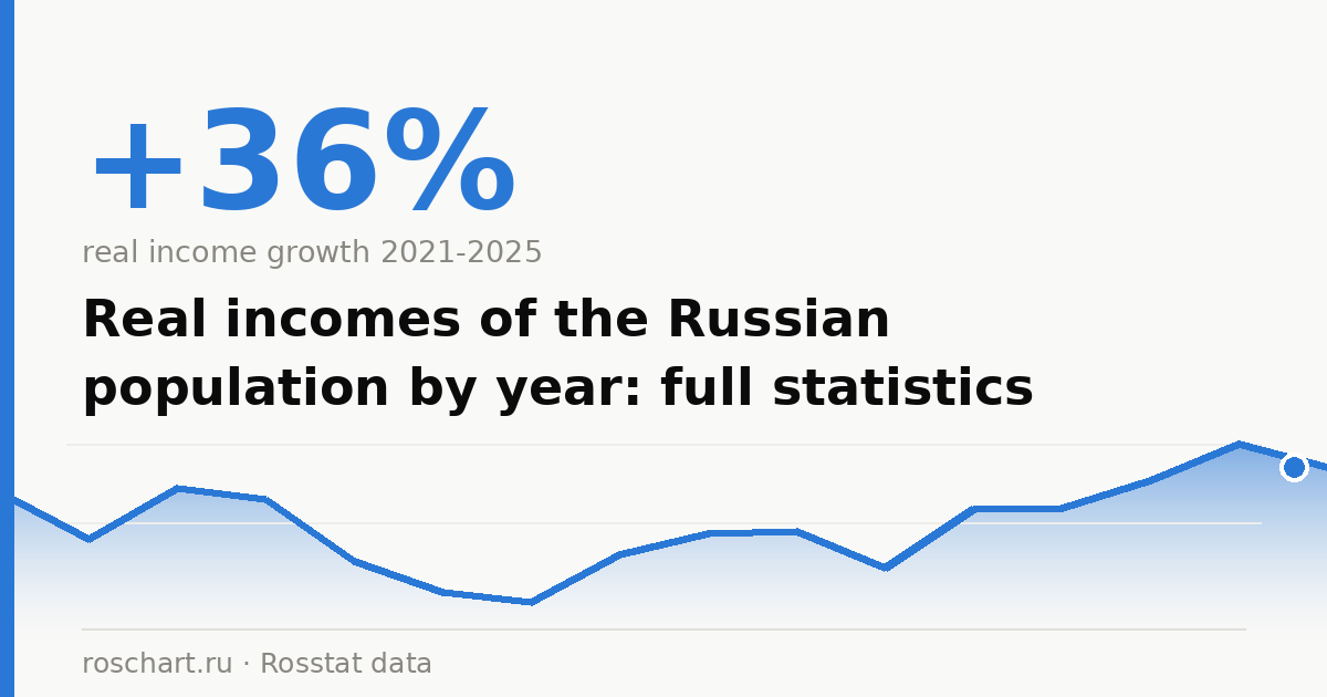 Real incomes of the Russian population by year: full statistics