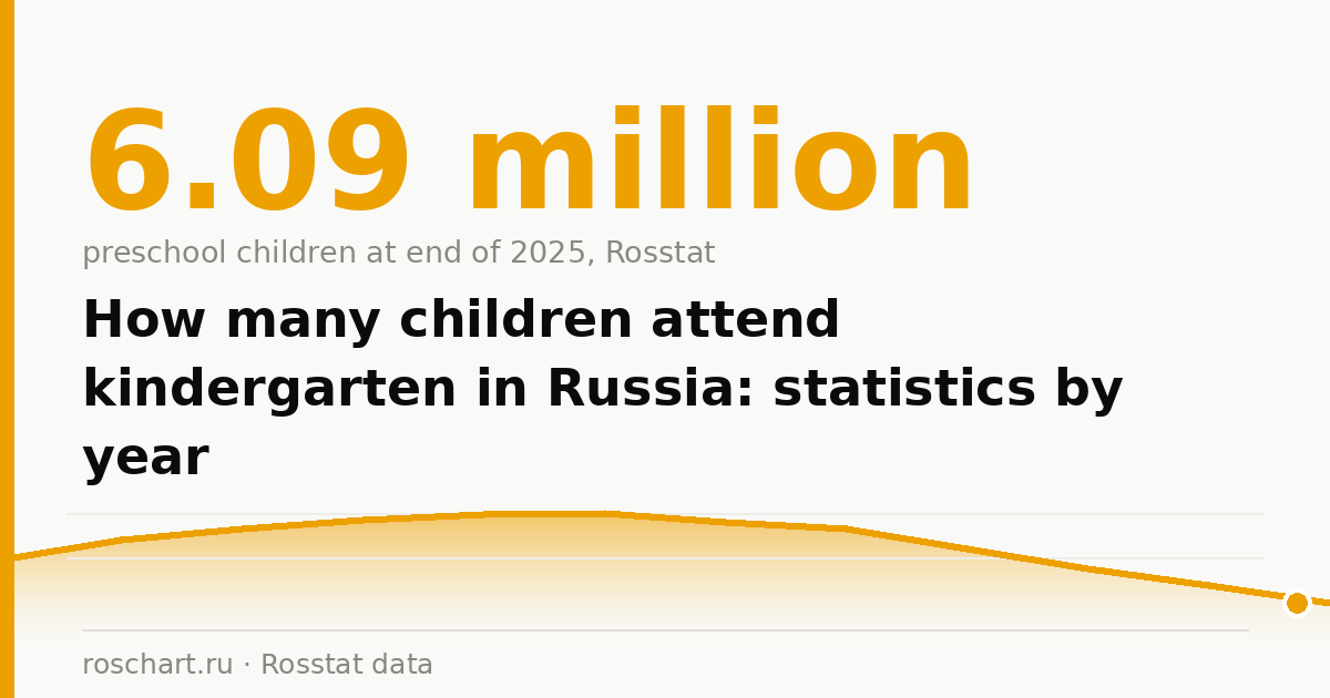How many children attend kindergarten in Russia: statistics by year