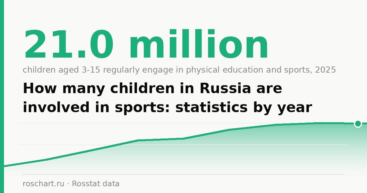 How many children in Russia are involved in sports: statistics by year