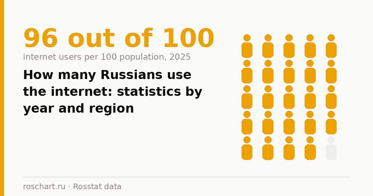How many Russians use the internet: statistics by year and region