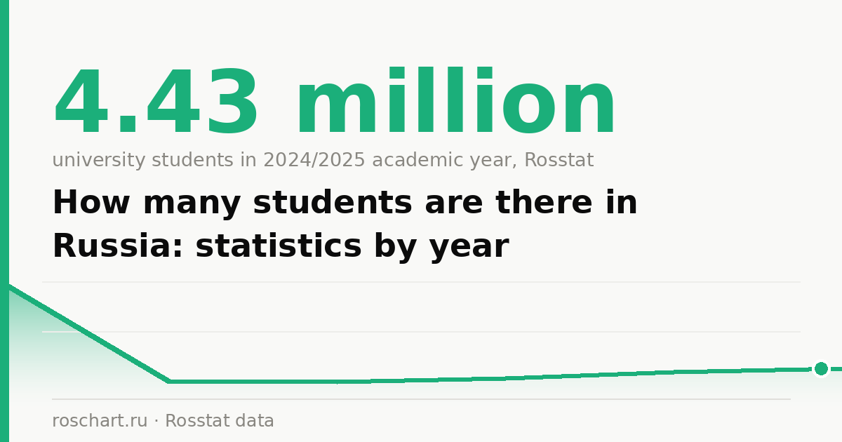 How many students are there in Russia: statistics by year