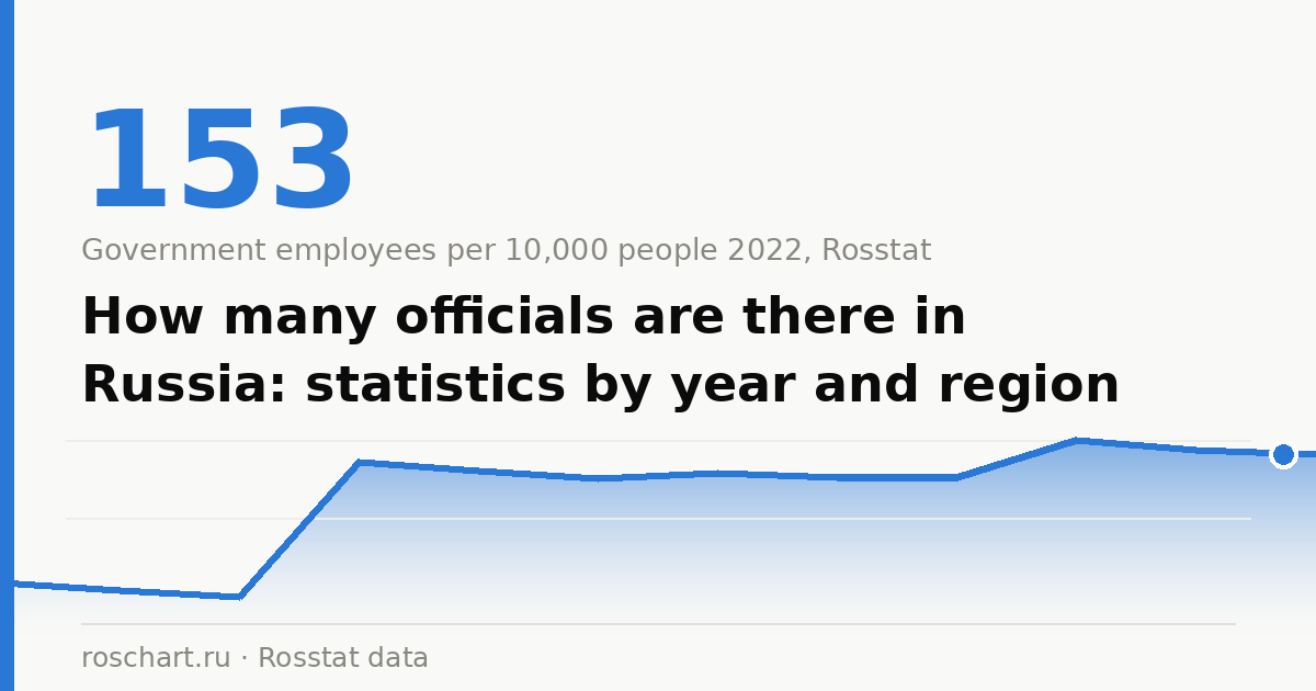 How many officials are there in Russia: statistics by year and region