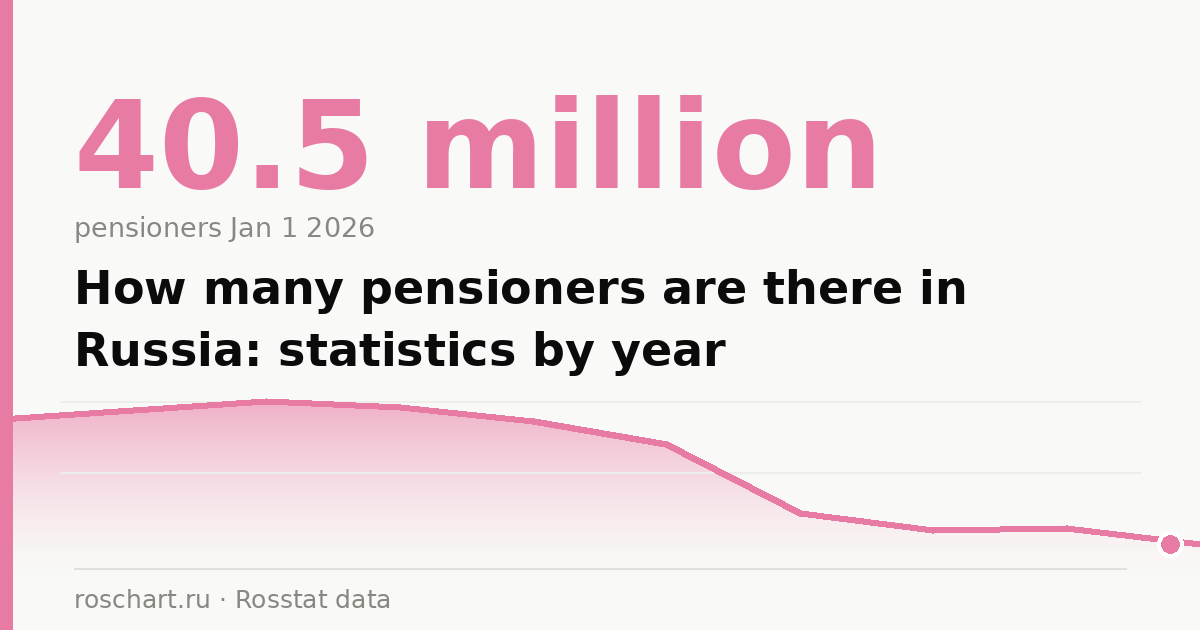 How many pensioners are there in Russia: statistics by year
