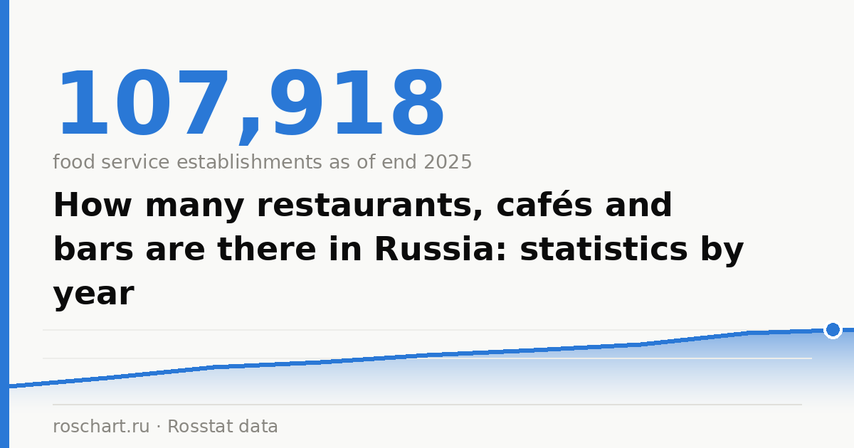 How many restaurants, cafés and bars are there in Russia: statistics by year