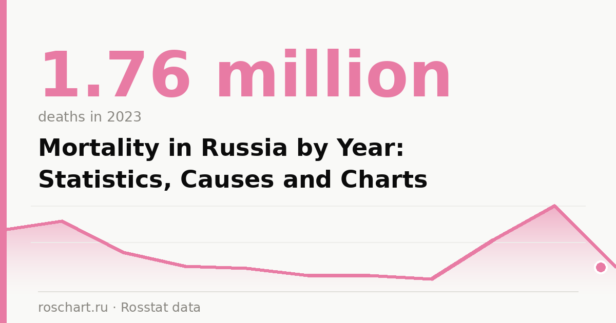 Mortality in Russia by Year: Statistics, Causes and Charts