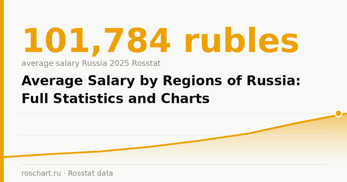 Average Salary by Regions of Russia: Full Statistics and Charts