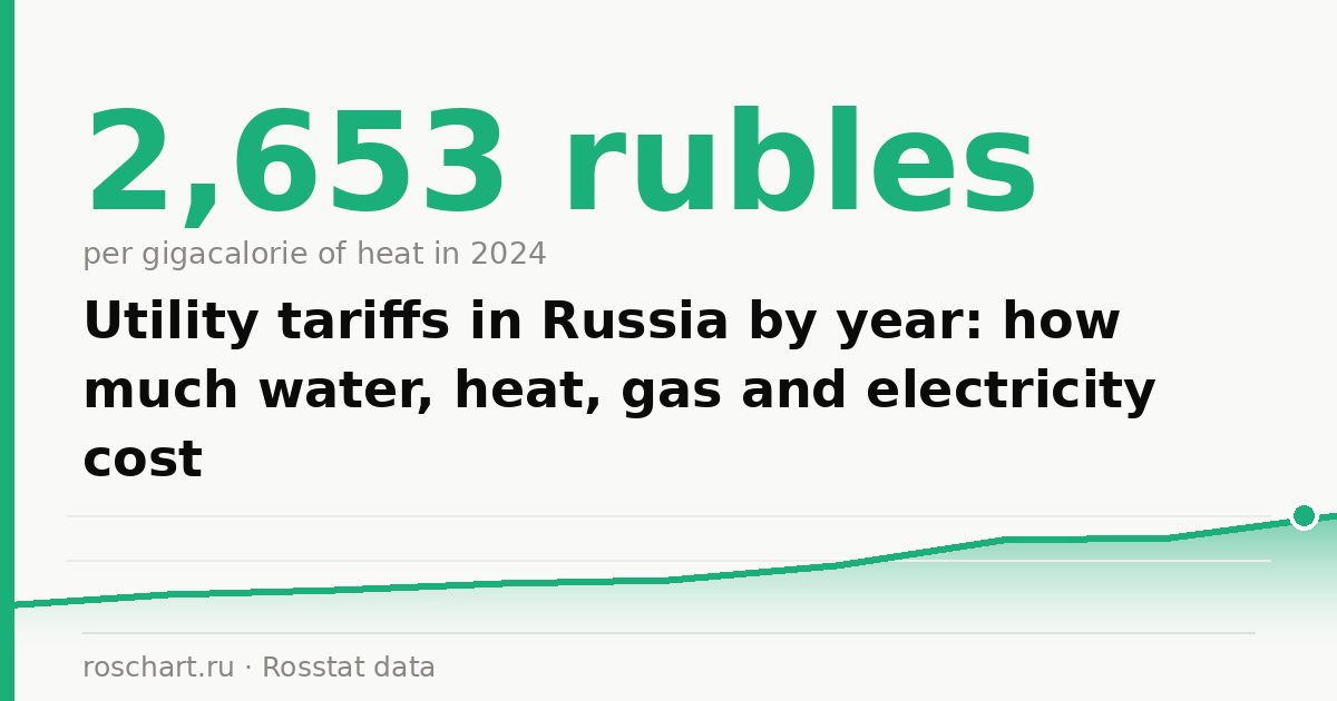Utility tariffs in Russia by year: how much water, heat, gas and electricity cost