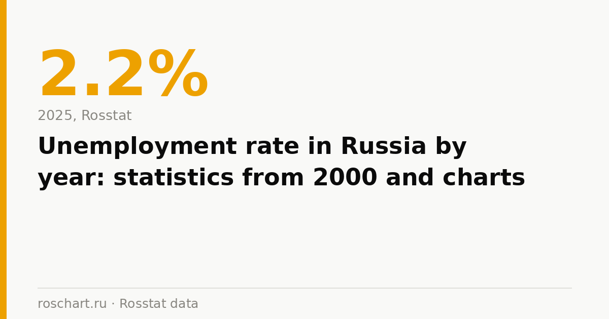 Unemployment rate in Russia by year: statistics from 2000 and charts
