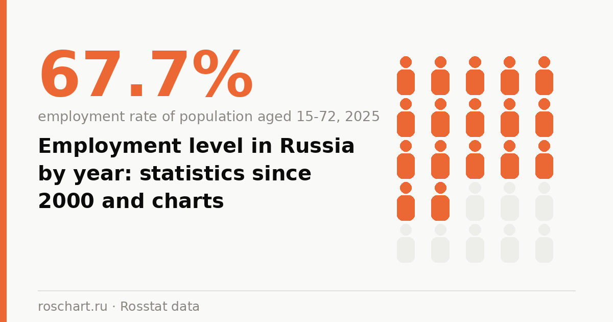Employment level in Russia by year: statistics since 2000 and charts