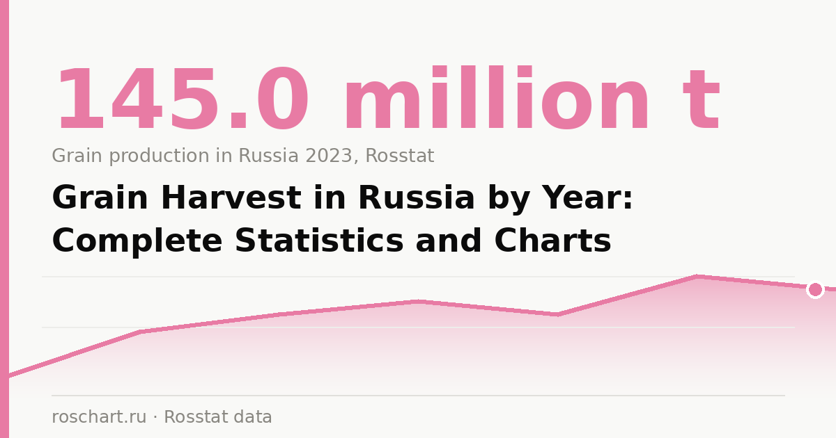Grain Harvest in Russia by Year: Complete Statistics and Charts